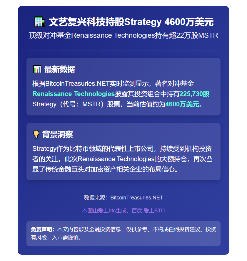 文艺复兴科技持股Strategy 4600万美元