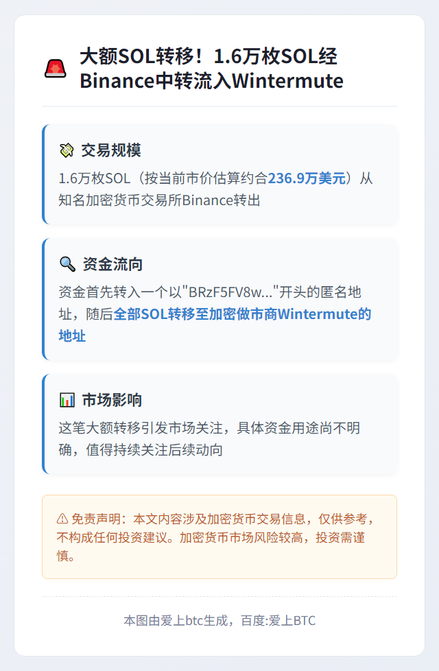 1.6万枚SOL经Binance中转流入Wintermute