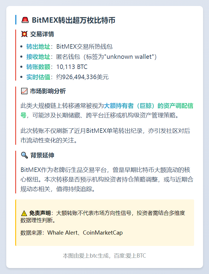 BitMEX转出超万枚比特币