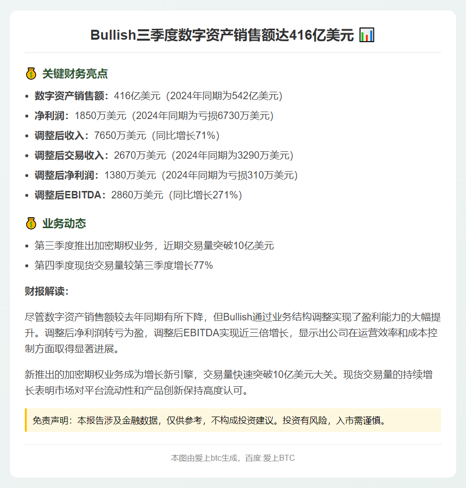 Bullish三季度数字资产销售额达416亿美元
