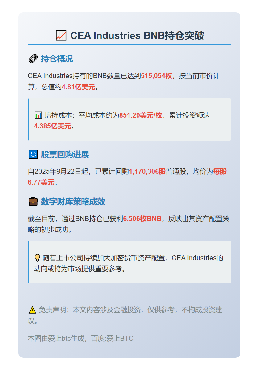 CEA持51万枚BNB价值4.8亿美元