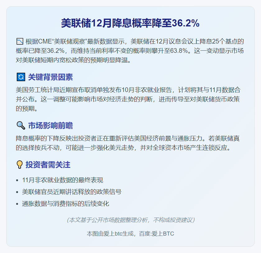 美联储12月降息概率降至36.2%