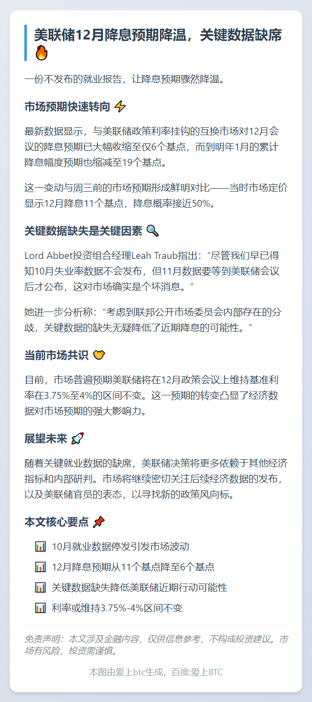 美联储12月降息预期降温，关键数据缺席