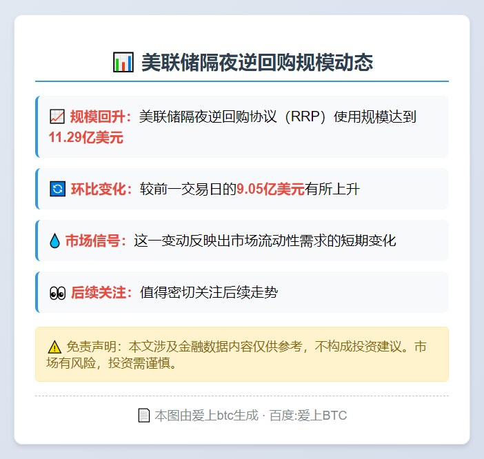 美联储隔夜逆回购规模报11.29亿美元