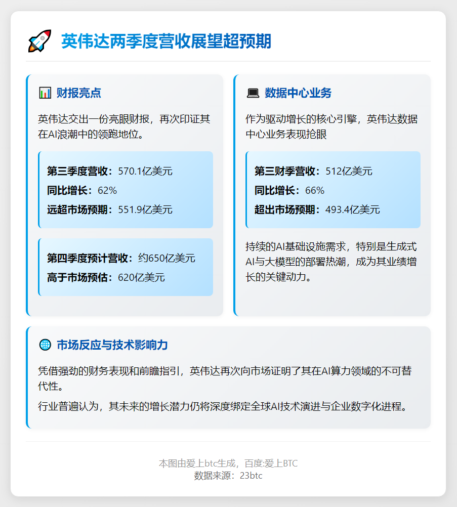 英伟达两季度营收展望超预期