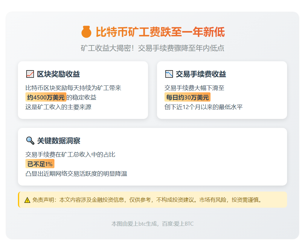比特币矿工费跌至一年新低