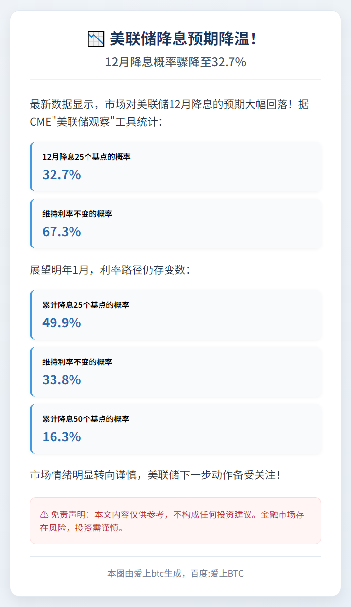 美联储12月降息概率降为30%