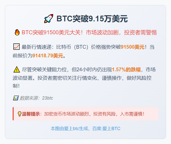 BTC突破9.15万美元