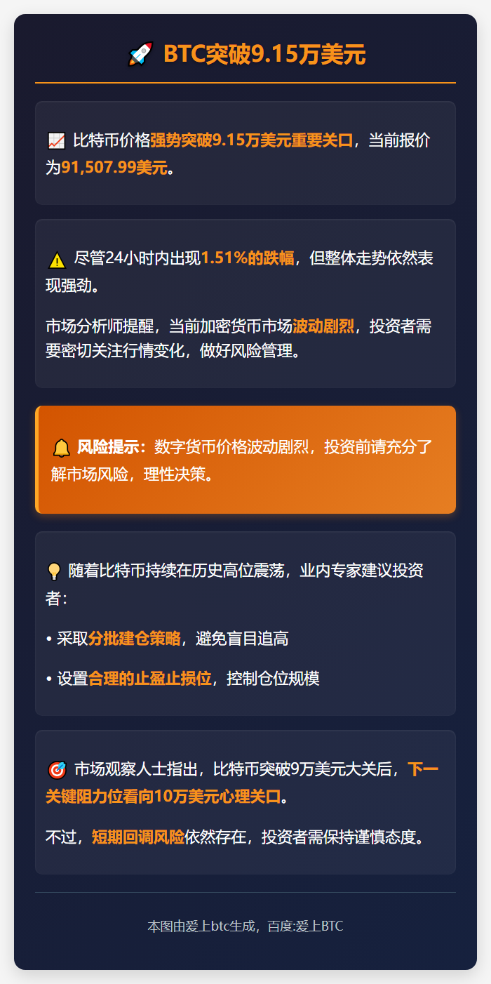 BTC突破9.15万美元