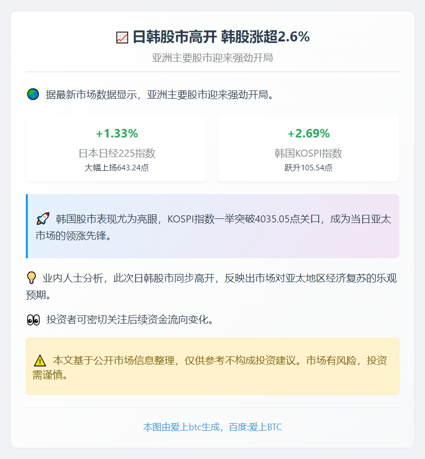 日韩股市高开 韩股涨超2.6%