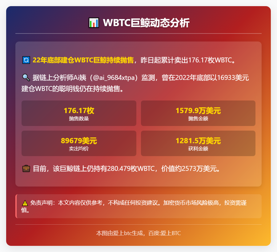 WBTC巨鲸昨日抛售176枚
