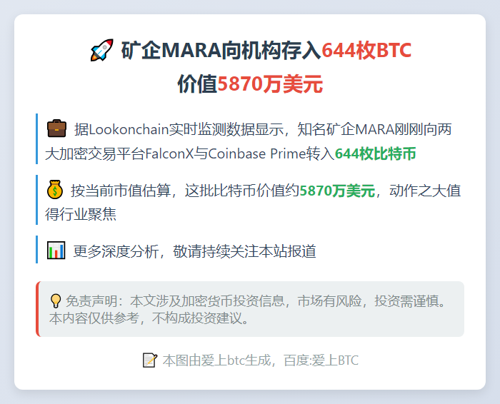 矿企MARA向机构存入644枚BTC 价值5870万美元