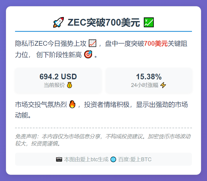 ZEC突破700美元，日涨15.38%