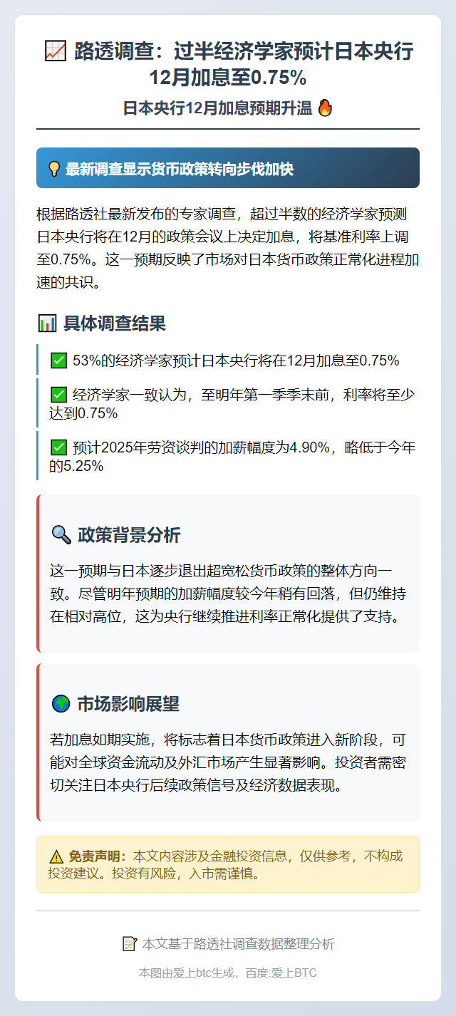 路透调查：过半经济学家预计日本央行12月加息至0.75%
