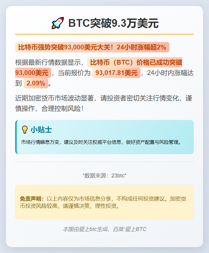 BTC突破9.3万美元