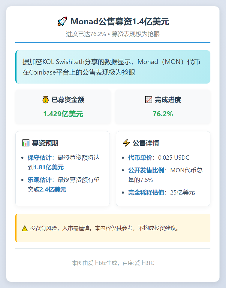 Monad公售募资1.4亿美元，进度达76.2%