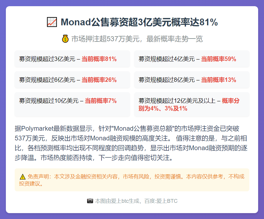 Monad公售募资超3亿美元概率达81%