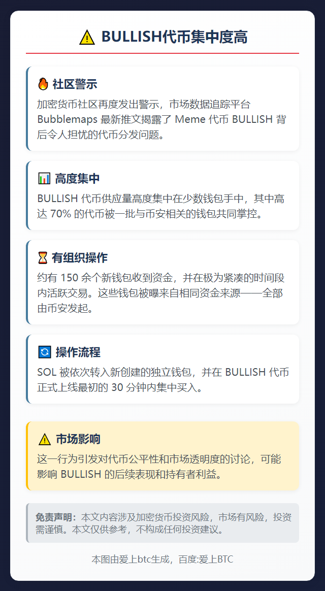 BULLISH代币集中度高