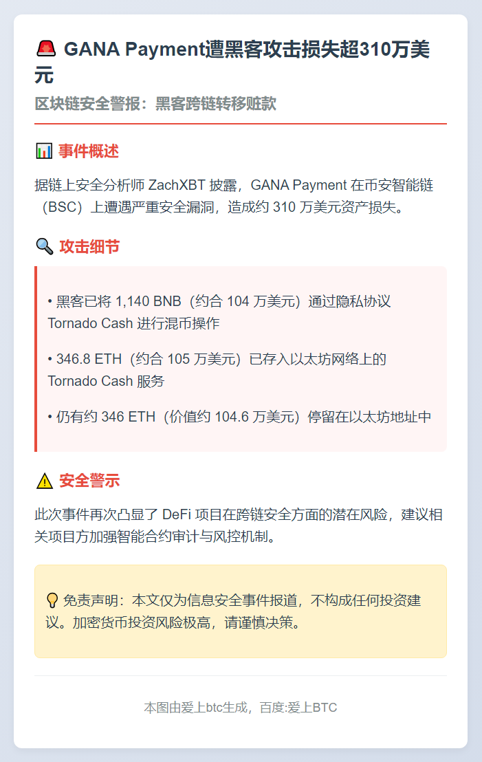 GANA Payment遭黑客攻击损失超310万美元