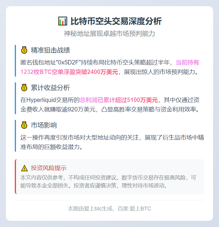 某地址做空1232枚BTC浮盈2400万美元，总利润超5100万美元