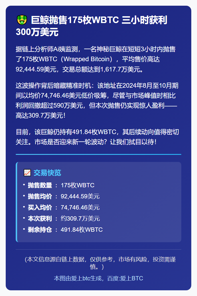 巨鲸抛售175枚WBTC 三小时获利300万美元