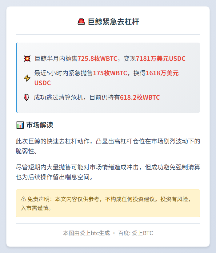 巨鲸半月抛售725枚WBTC去杠杆