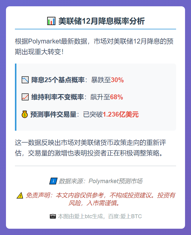 美联储12月降息概率跌至30%