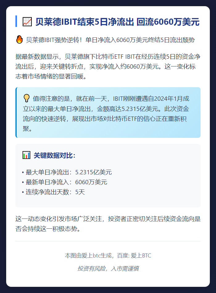 贝莱德IBIT结束5日净流出 回流6060万美元
