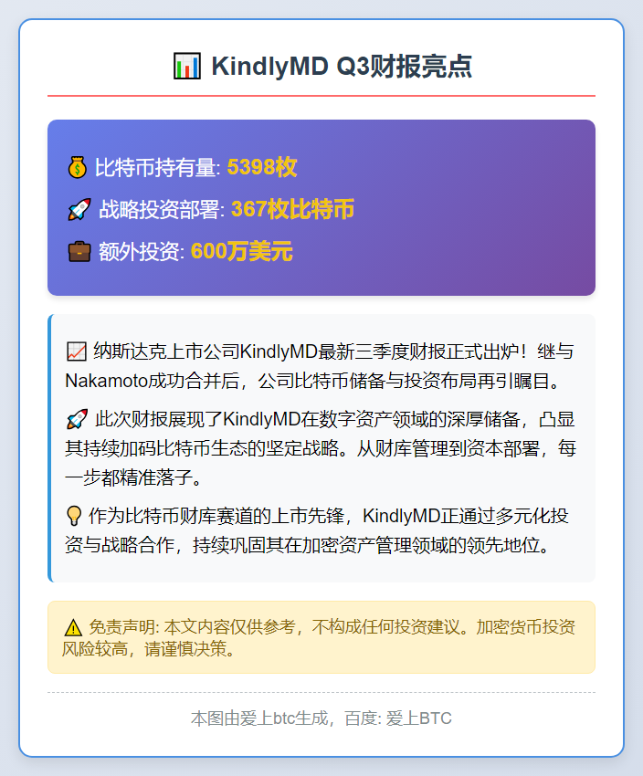 KindlyMD Q3持有5398枚比特币，战略投资367枚