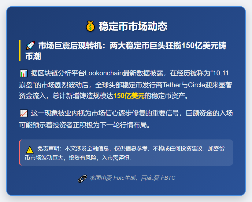 Tether与Circle增发150亿美元稳定币