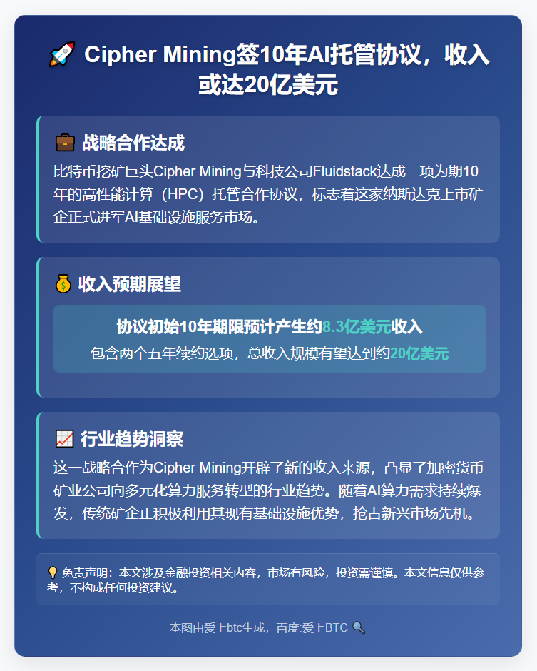 Cipher Mining签10年AI托管协议，收入或达20