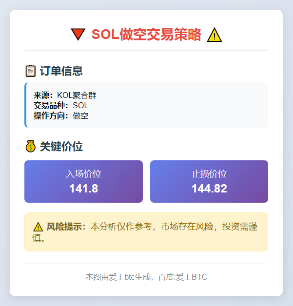 做空SOL 141.8止损144.82