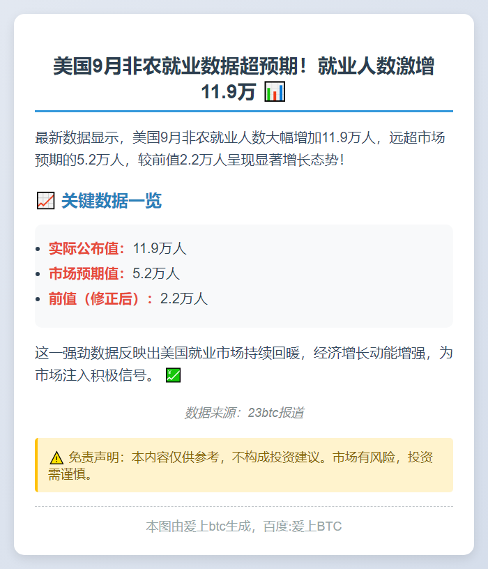 美9月非农新增11.9万岗