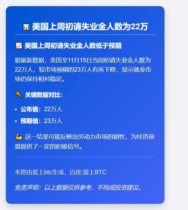 美国上周初请失业金人数为22万