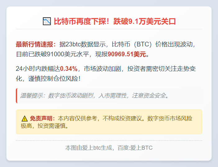 BTC失守91000美元