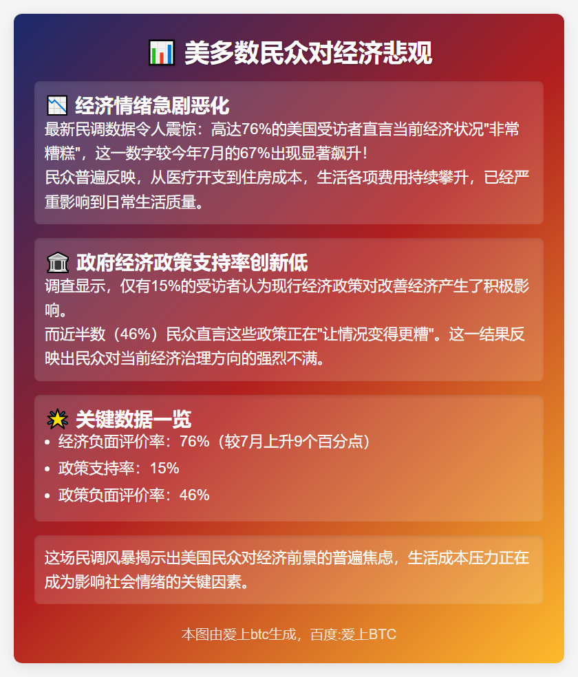 美多数民众对经济悲观