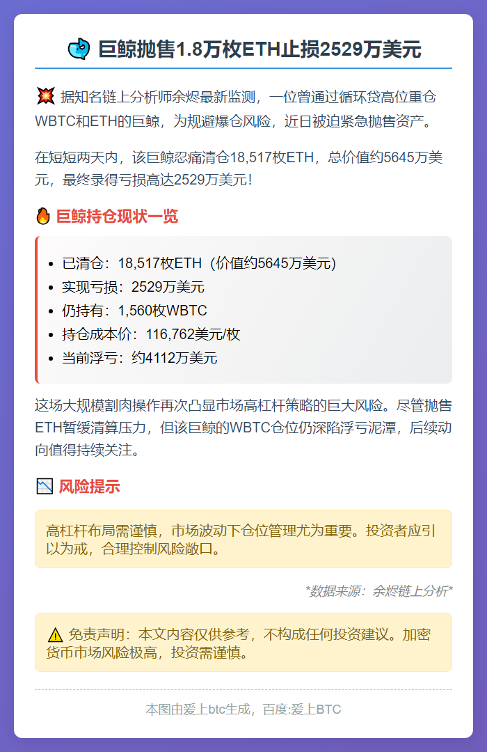 巨鲸抛售1.8万枚ETH止损2529万美元