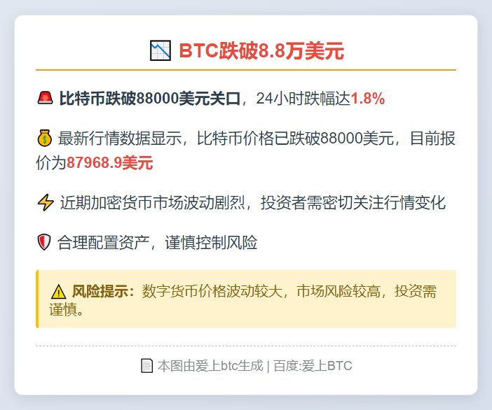 BTC跌破8.8万美元
