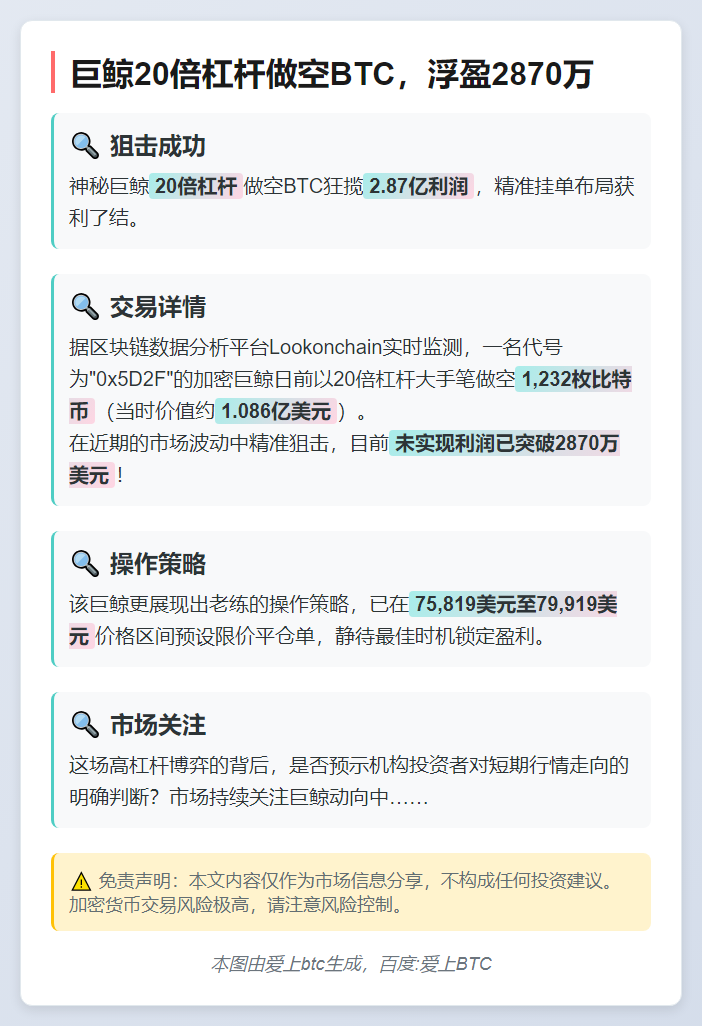 巨鲸20倍杠杆做空BTC，浮盈2870万