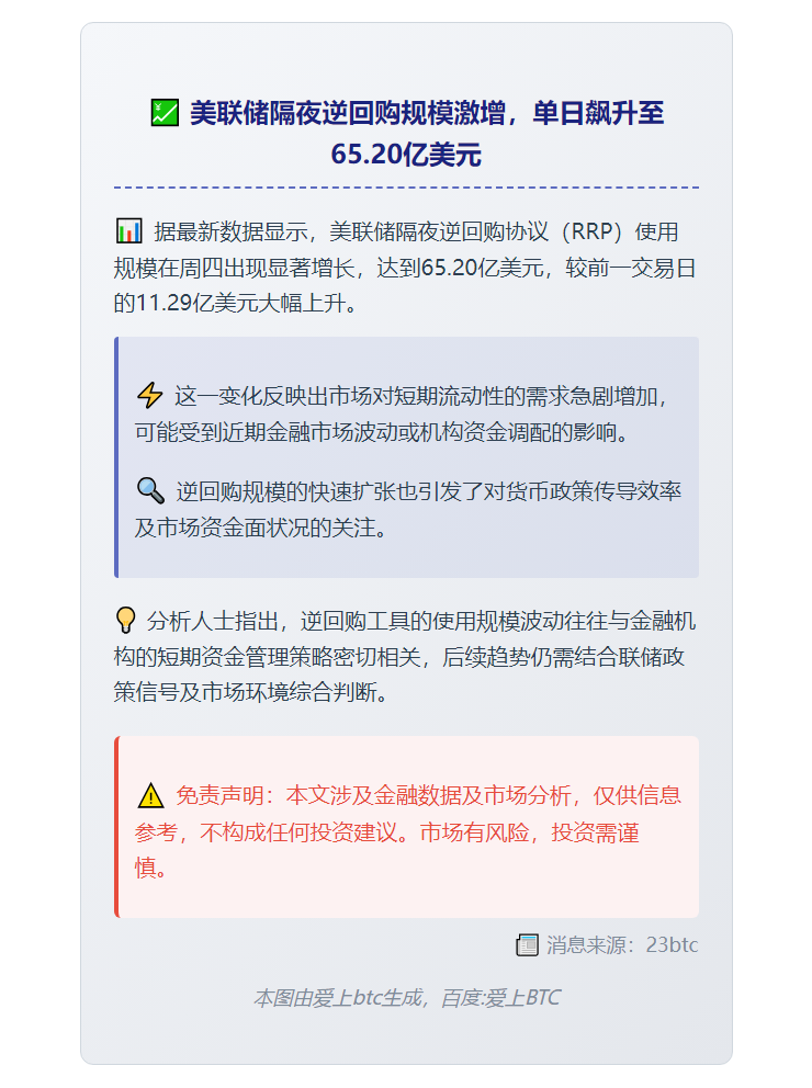 美联储隔夜逆回购规模65.2亿美元