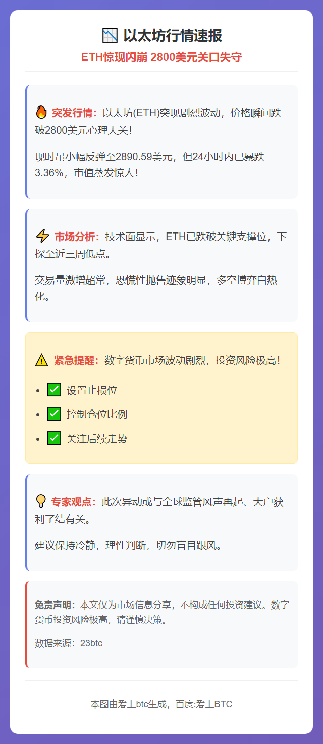 以太坊跌破2800美元