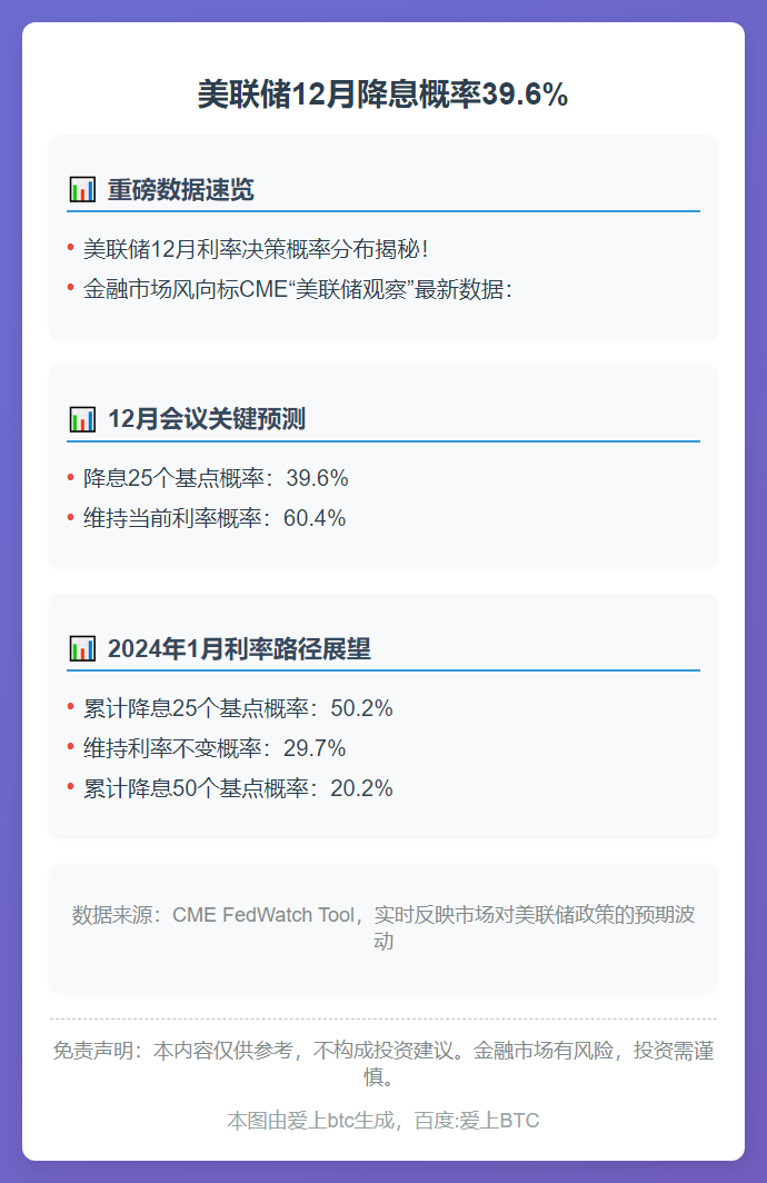 美联储12月降息概率39.6%