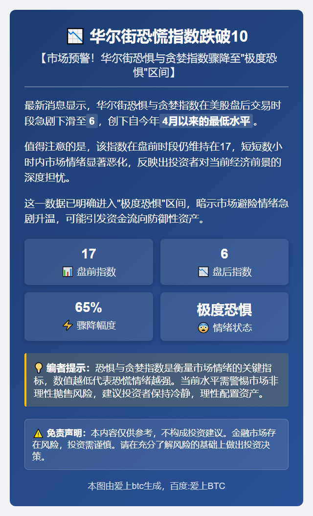华尔街恐慌指数跌破10