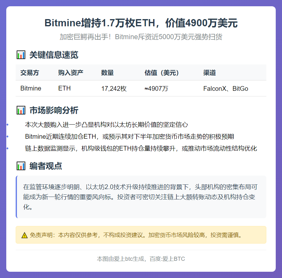 Bitmine增持1.7万枚ETH，价值4900万美元