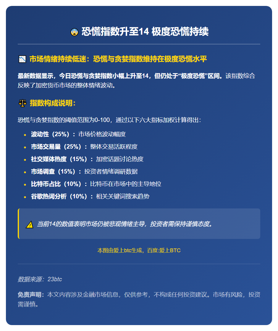 恐慌指数升至14 极度恐慌持续