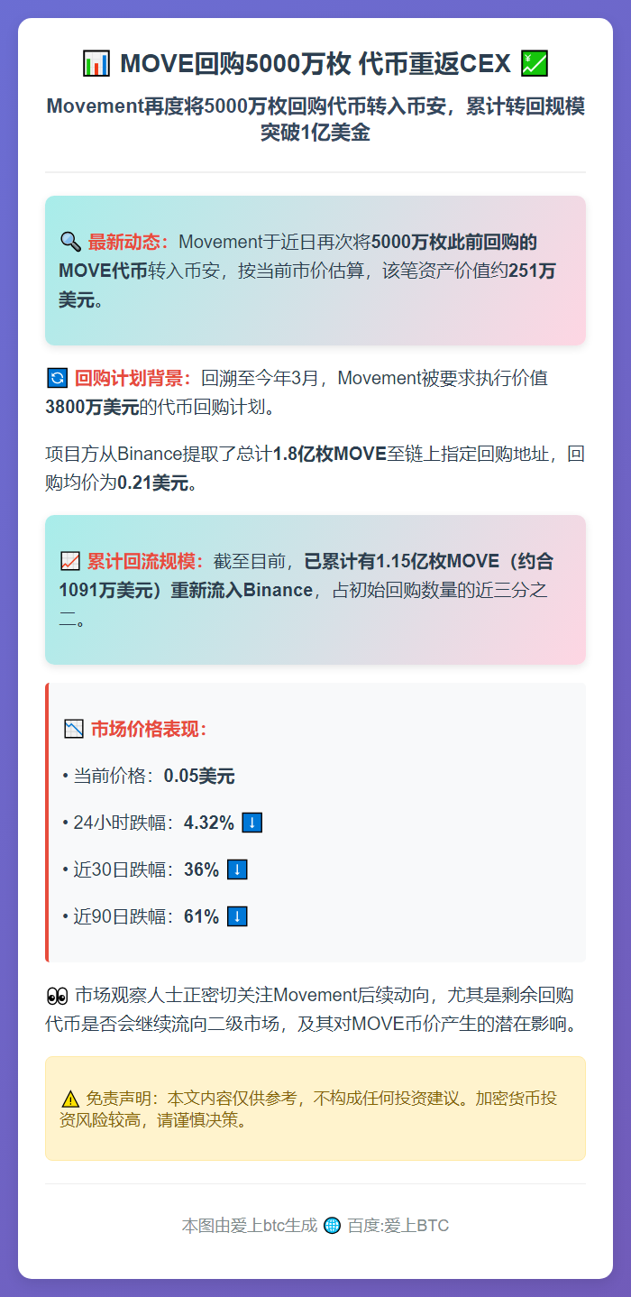 MOVE回购5000万枚 代币重返CEX
