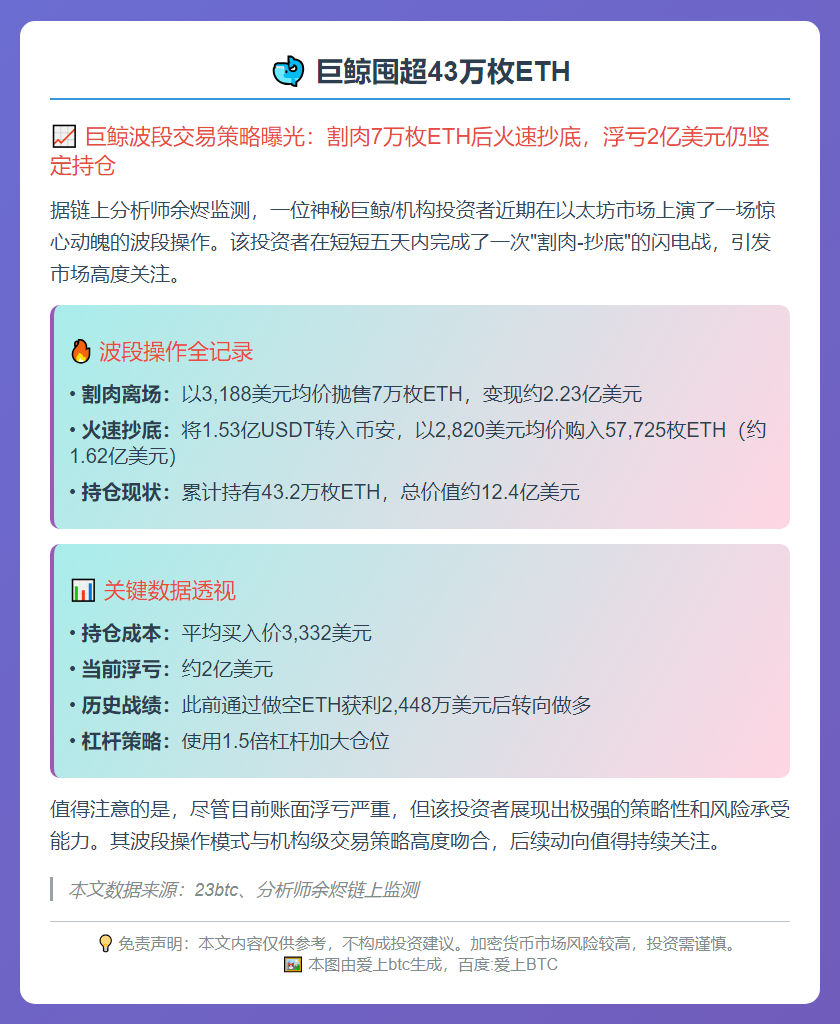 巨鲸囤超43万枚ETH