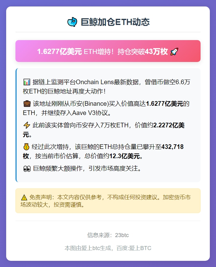 巨鲸加仓1.62亿美元ETH，持仓超43万枚