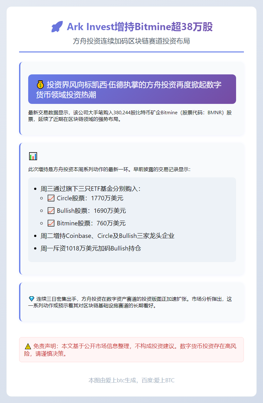 ArkInvest增持Bitmine超38万股