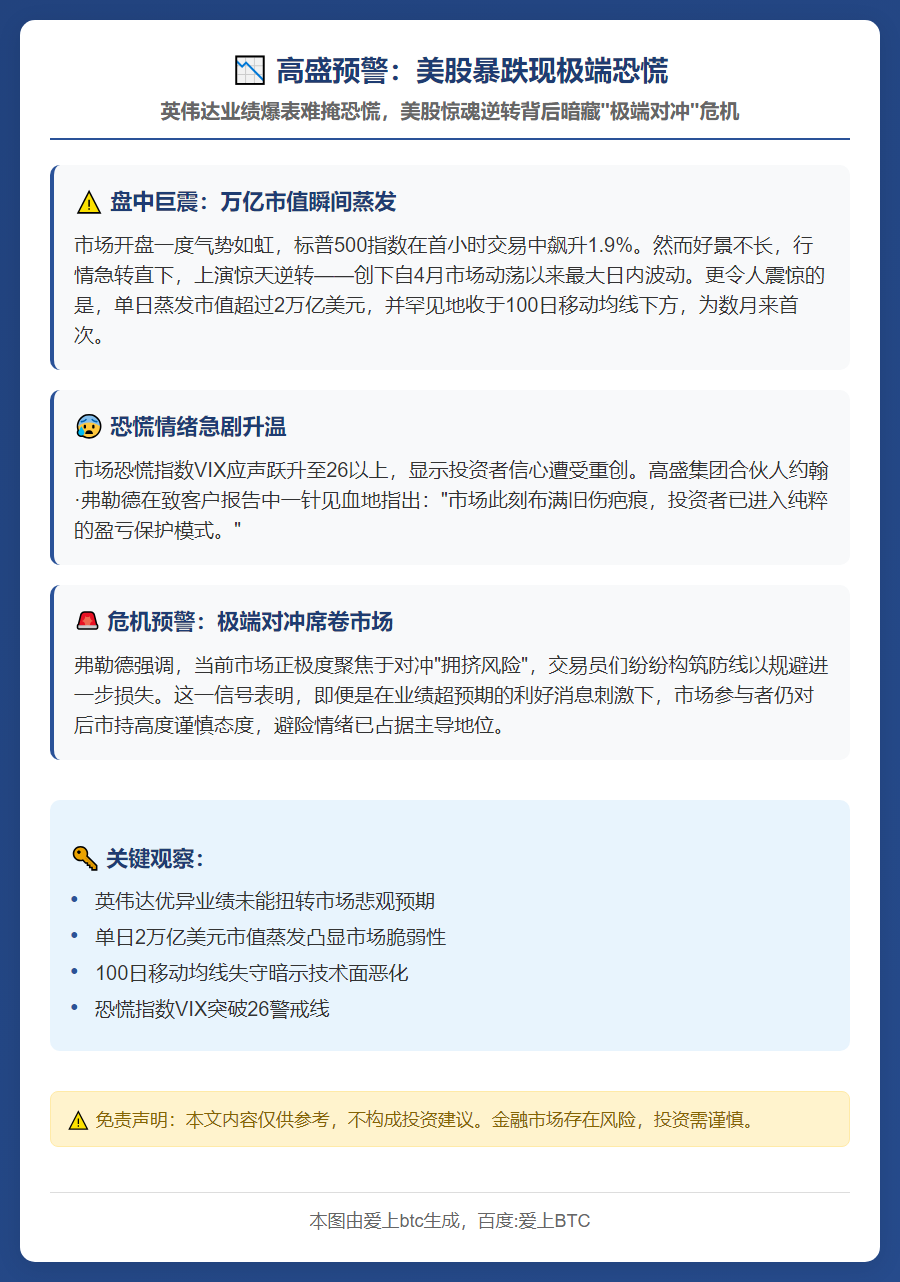 高盛预警：美股暴跌现极端恐慌